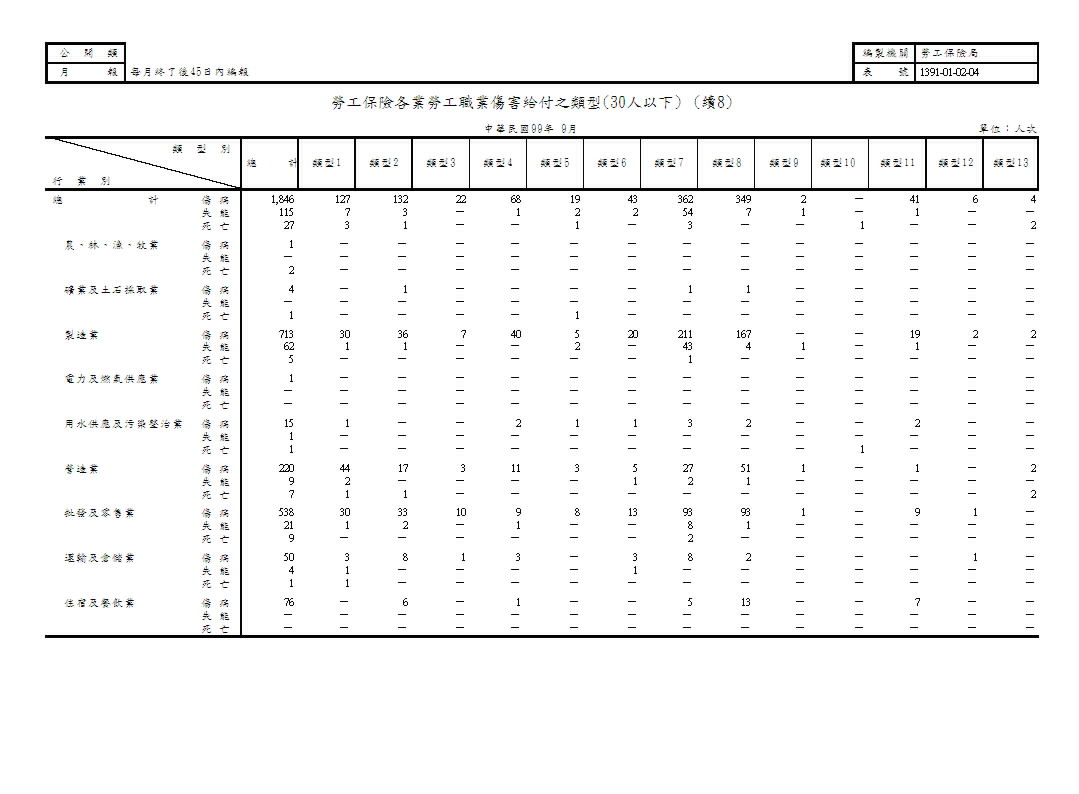 勞工保險各業勞工職業傷害給付之類型第9頁圖表